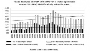 Tasa de desempleo GBA 1986 1990